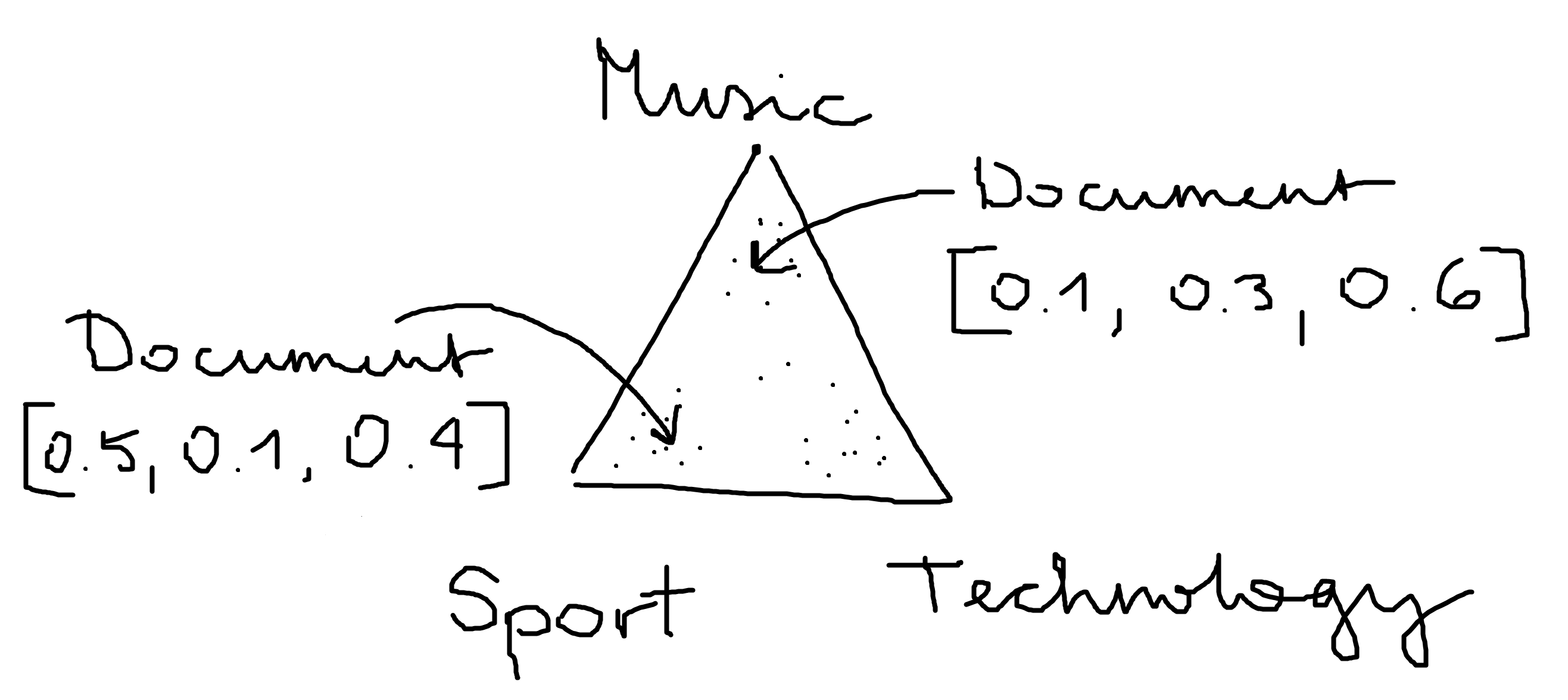 Latent Dirichlet allocation from scratch